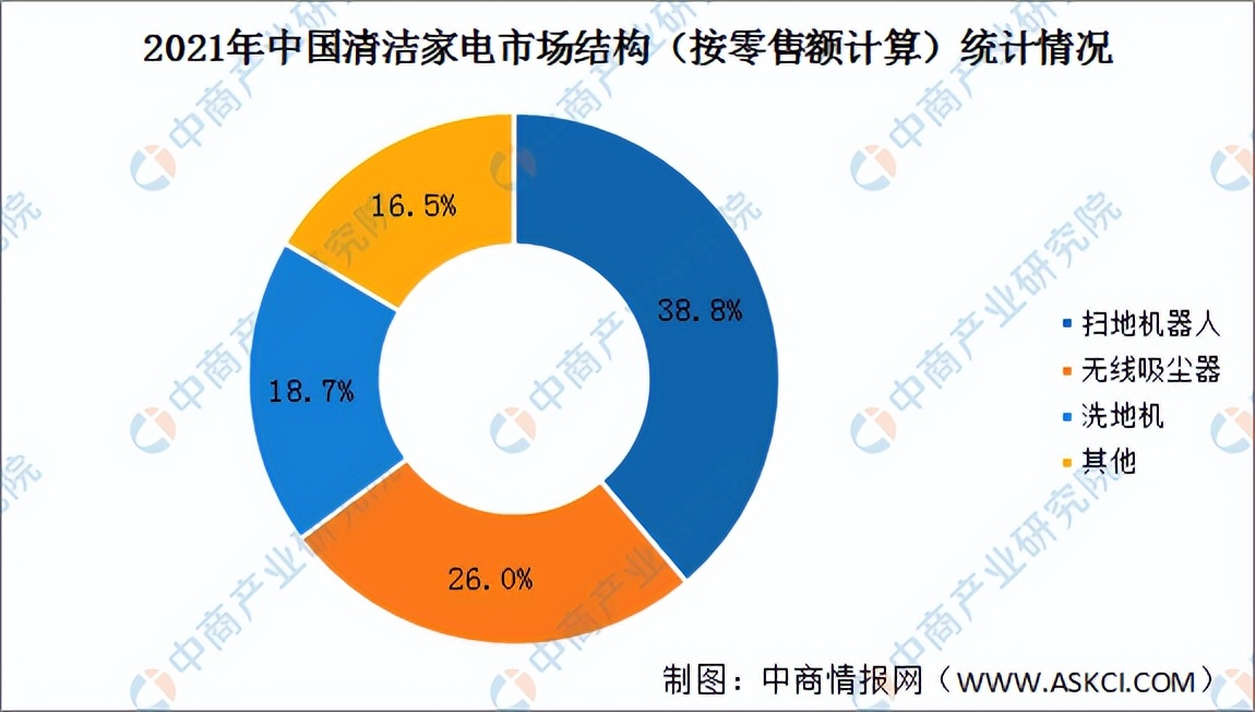 2022年中国清洁电器行业市场前景及投资研究报告