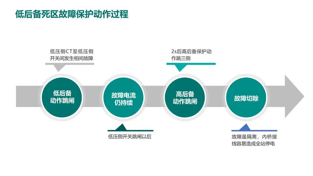 转载--一起由主变后备保护动作引起的故障处理分析