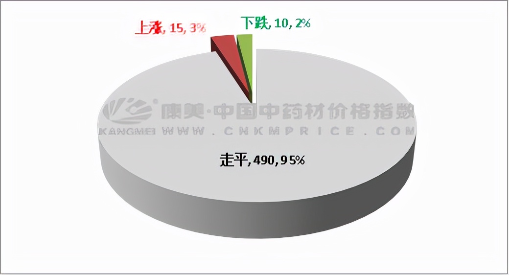 中药材数据周报：涨跌平，进口香料及木材上扬，金银花转慢