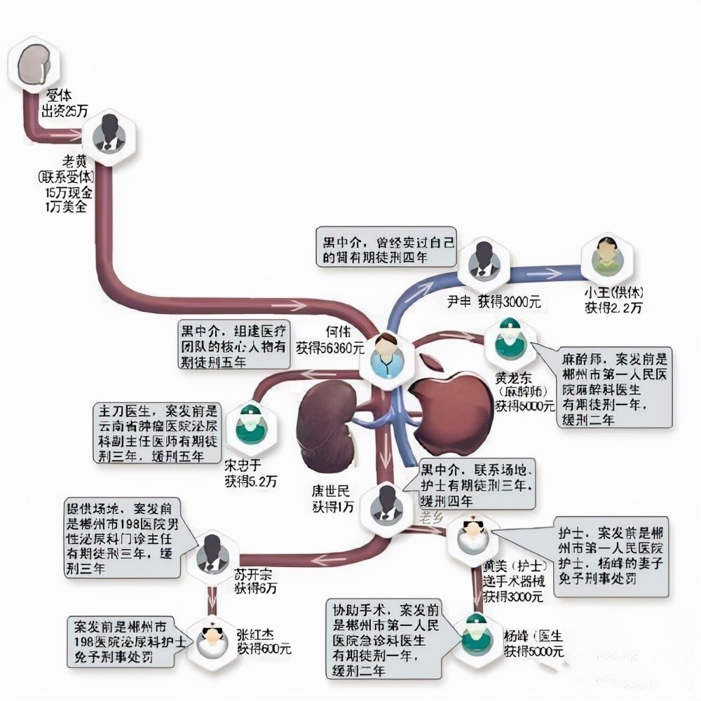 11年前，安徽小伙为买苹果手机2万元卖肾，获赔147万后生不如死