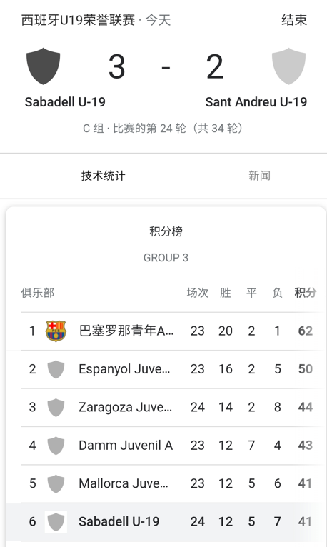 完成3隊首秀 破門（3-2！首秀+逆足爆射破門后，18歲小將留洋首勝，閃電立足：再首發）