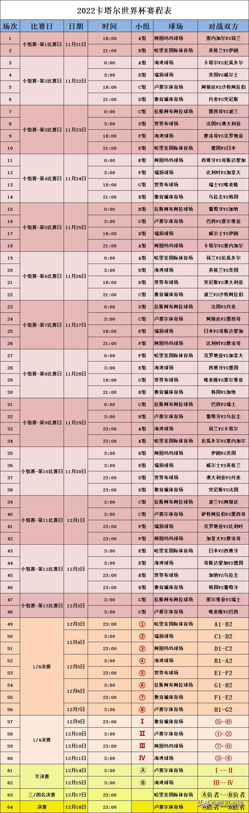 世界杯2022赛程表足球(一张图纵览2022卡塔尔世界杯64场完整赛程（中文版）（北京时间）)