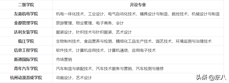 杭州下沙公办高职院校专题系列分析：特色发展、挖掘专业深度