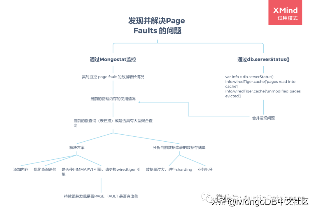 MongoDB Page Fault的发现与解决、腾讯云MongoDB智能诊断优化实践