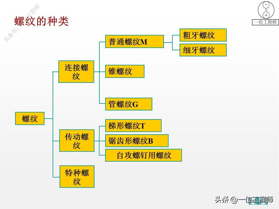 螺纹、标准件和常用件，58页内容介绍规定画法，值得保存学习