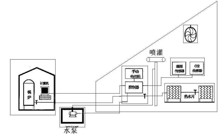 基于PLC的分布式智能温室控制系统设计