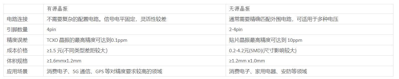 晶振品类细分，你了解吗？