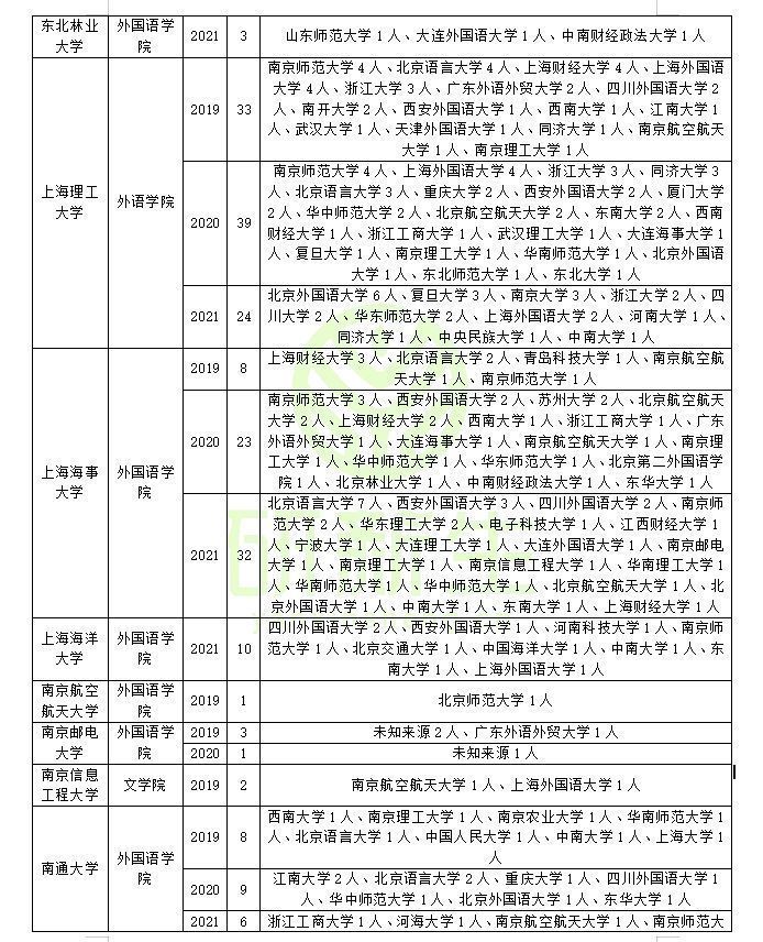 收藏！外国语言文学可以调剂到这些院校！附调剂方法和最新政策