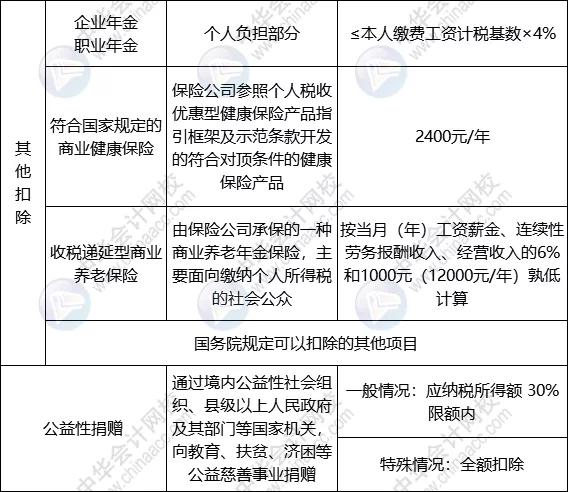 个税变了！2022年1月1日起执行