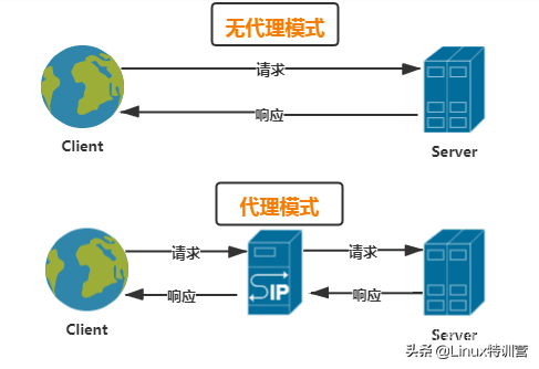 nginx--正向代理、反向代理及负载均衡（图解 路线图）