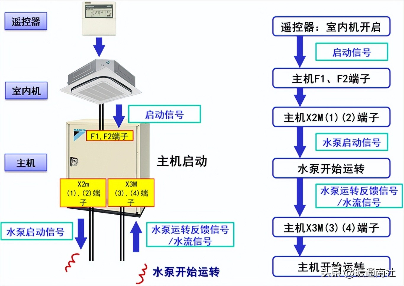 水源热泵多联机安装调试