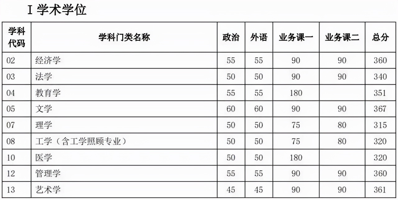 资讯｜34所自划线院校公布复试分数线