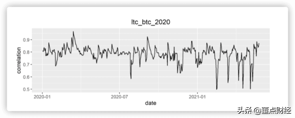 远离比特币风险，谁才是数字货币的独行侠（主流币相关性研究）