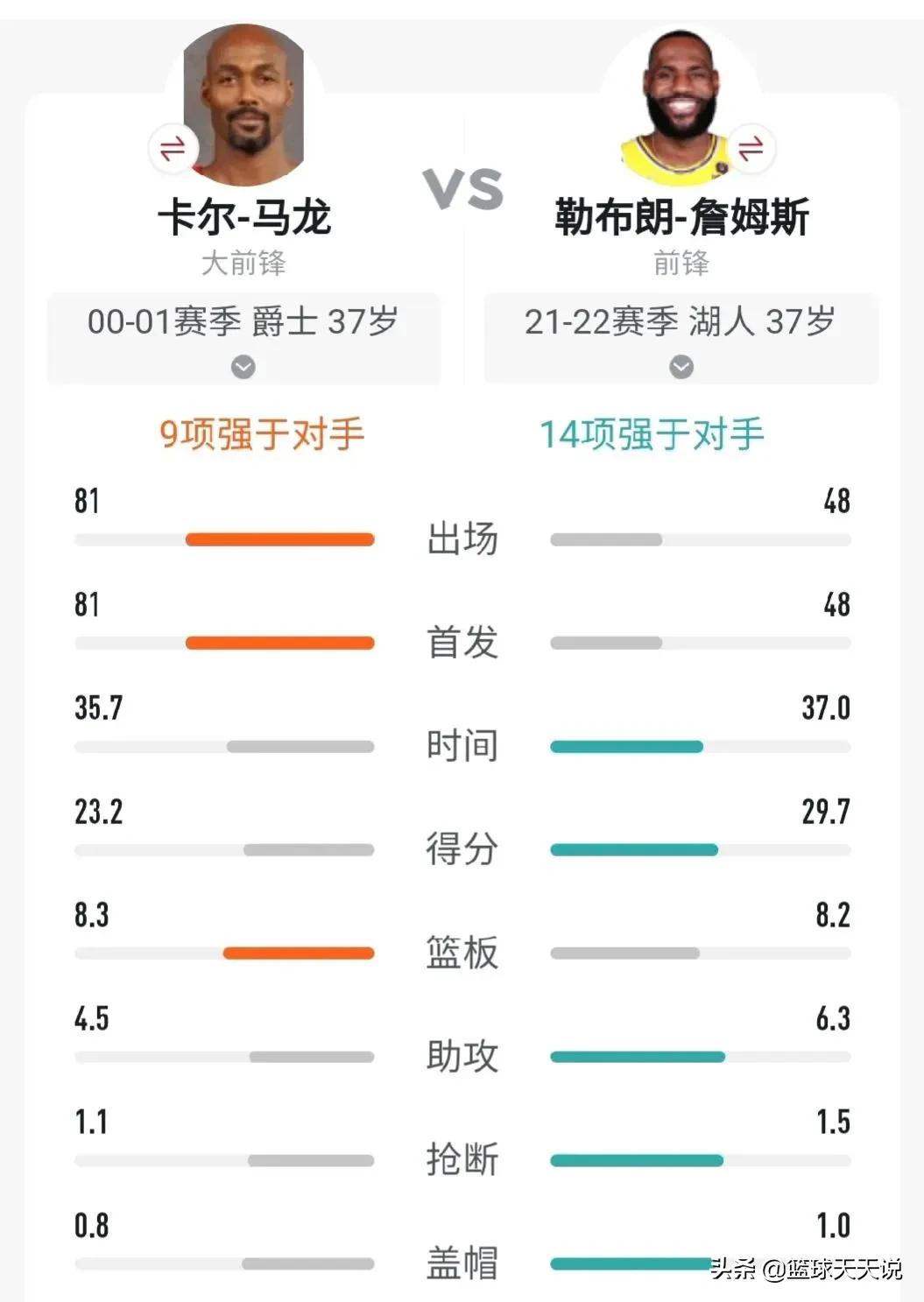 NBA马龙(抛开一切荣誉，37岁马龙与37岁詹姆斯谁更强——五项数据说明一切)