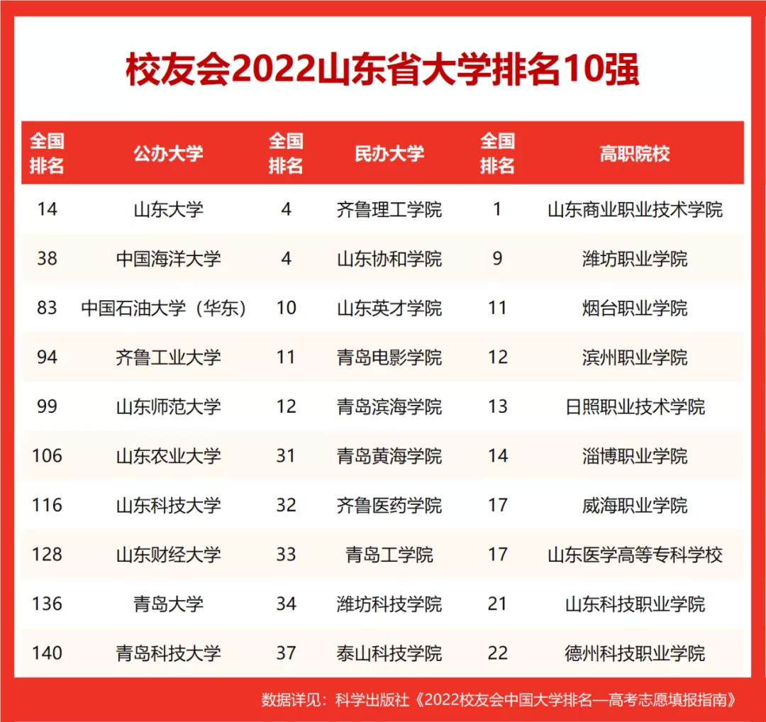 2022山东省大学排名，山东大学第一，齐鲁工业大学等5校入围百强