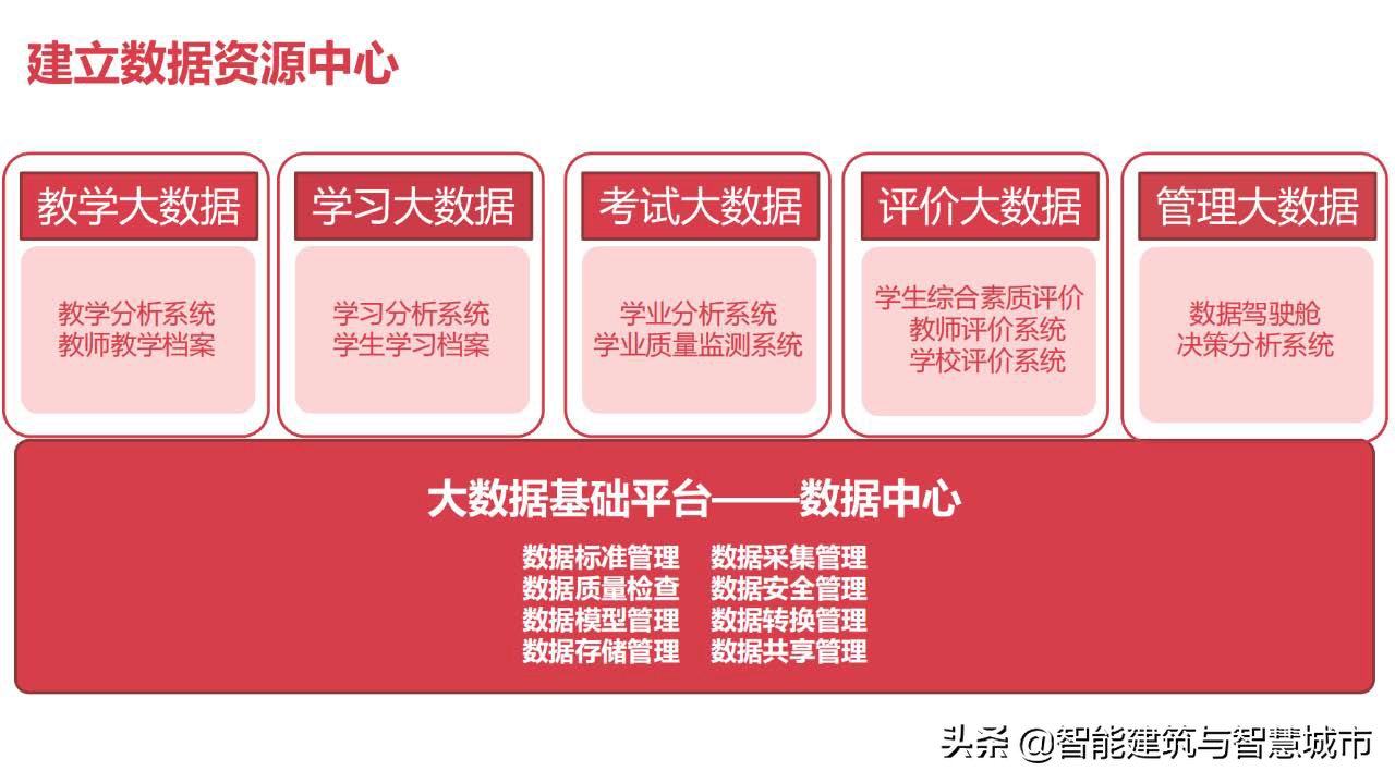 教育信息化2.0：教育大数据解决方案