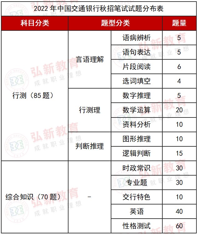 中国交通银行招聘（2022年交通银行校园秋季招聘笔试面试考情分析）