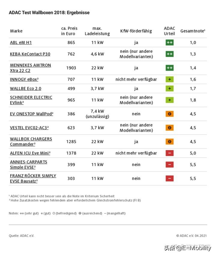 2022年ADAC家用充电桩评测