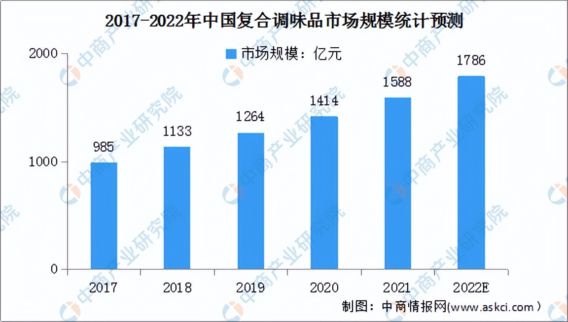 2022年中国调味品行业市场前景及投资研究预测报告