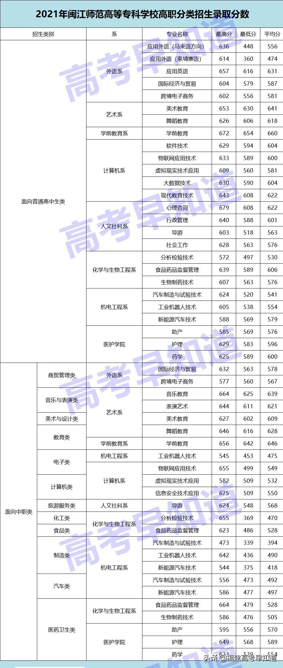 高职分类考生想读福州市高校要考多少分？最新录取数据来了