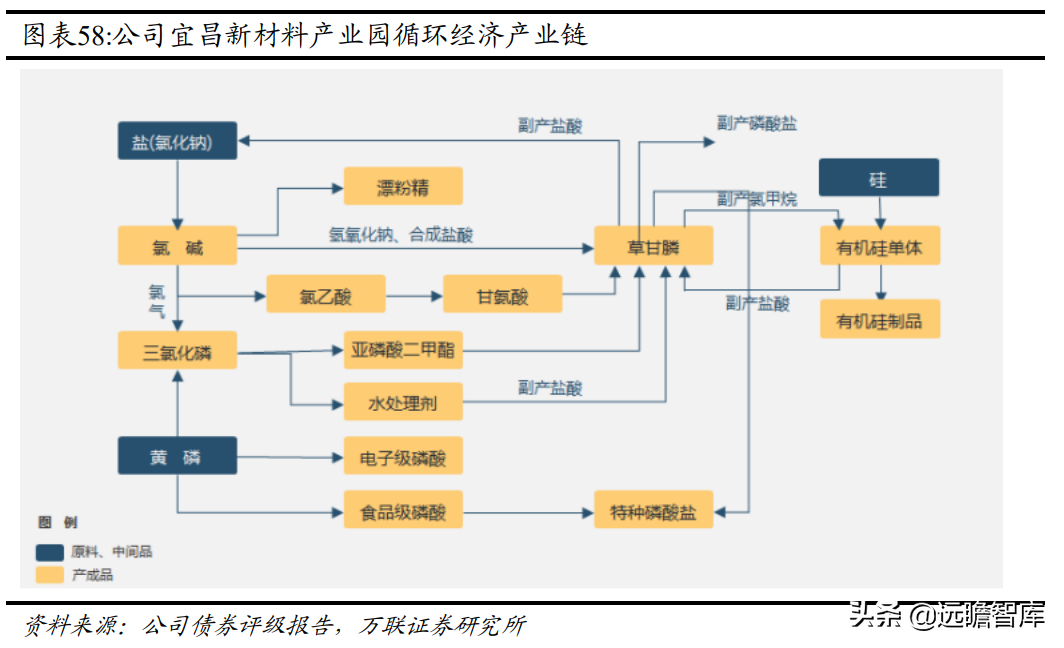 磷化工产业一体化显著，兴发集团：入局新材料，开拓全新成长路径