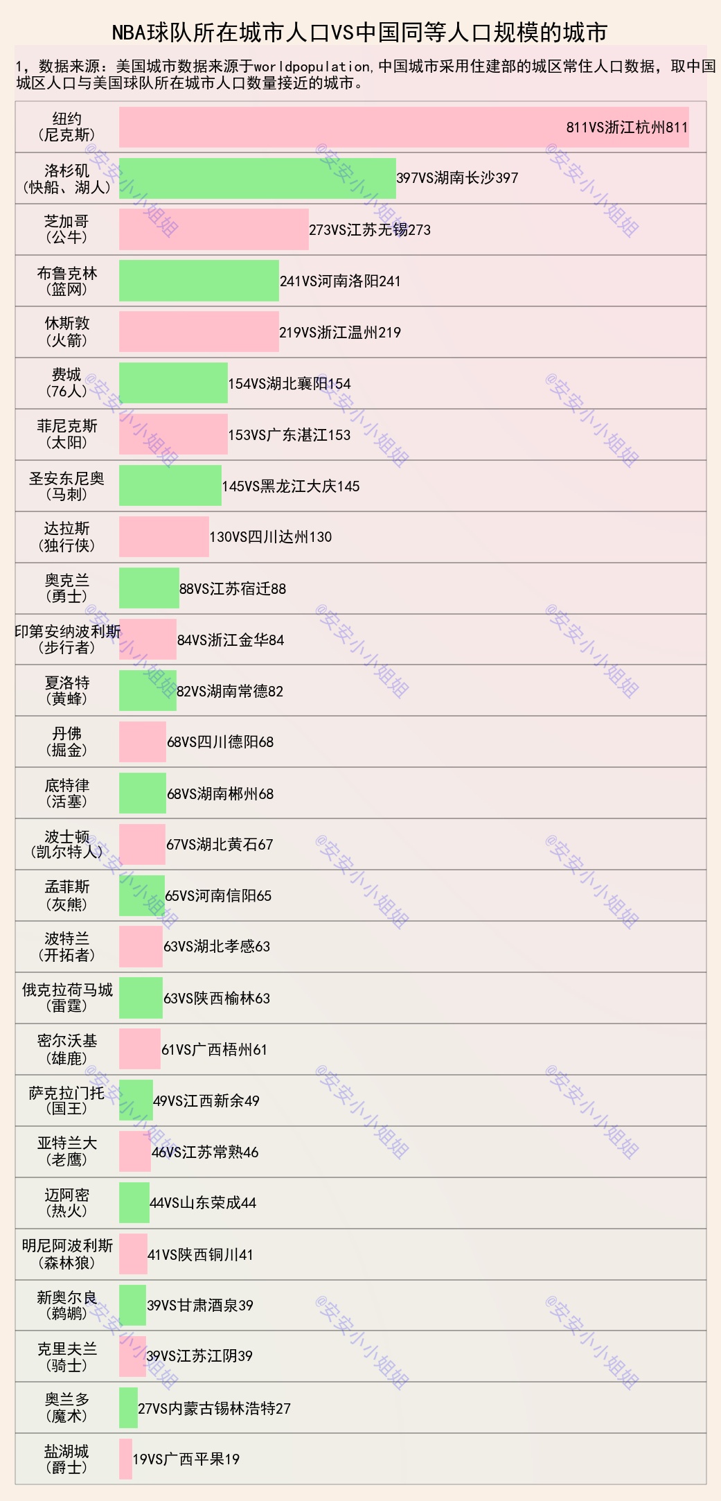 nba球队分布在哪些城市(NBA球队所在地，相当于我国的哪座城市？哈尔滨勇士、重庆公牛)