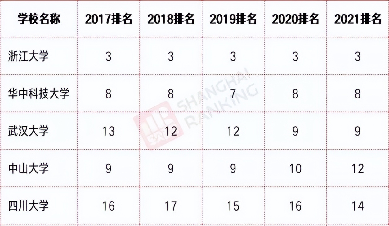 5所“巨无霸”大学进入中国大学20强，浙大排名最高