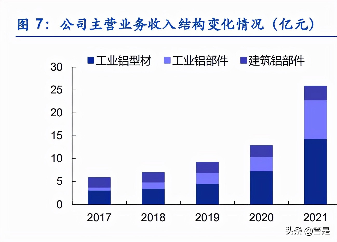 光伏铝边框行业报告：高端铝材企业，光伏业务驱动业绩高速增长