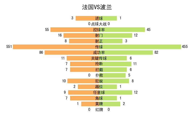 世界杯記錄全部記錄（2022年卡塔爾世界杯全記錄）