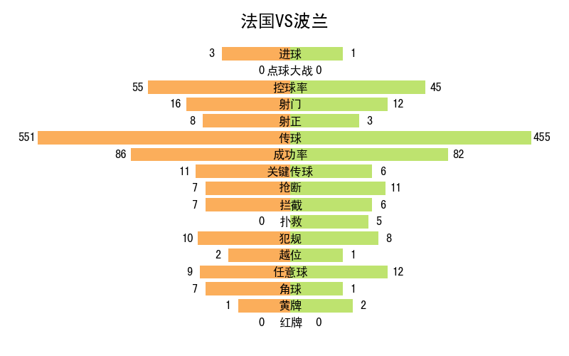 世界杯记录全部记录（2022年卡塔尔世界杯全记录）