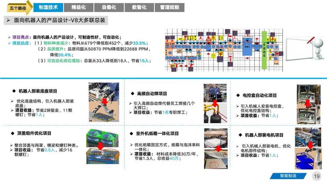 智能工厂三年期规划建设案例分享 