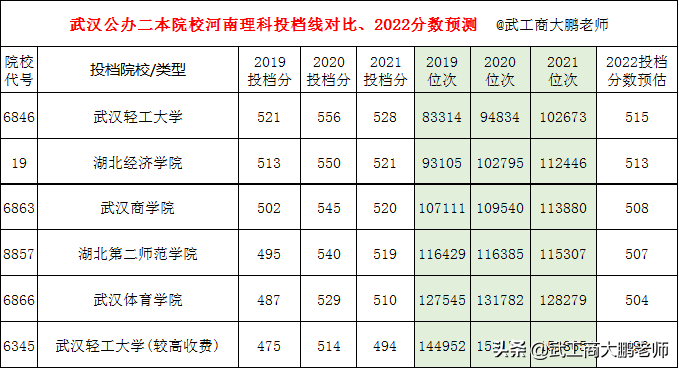 2022武汉高校在河南理科分数线预测：华科640,武大636,江大546分