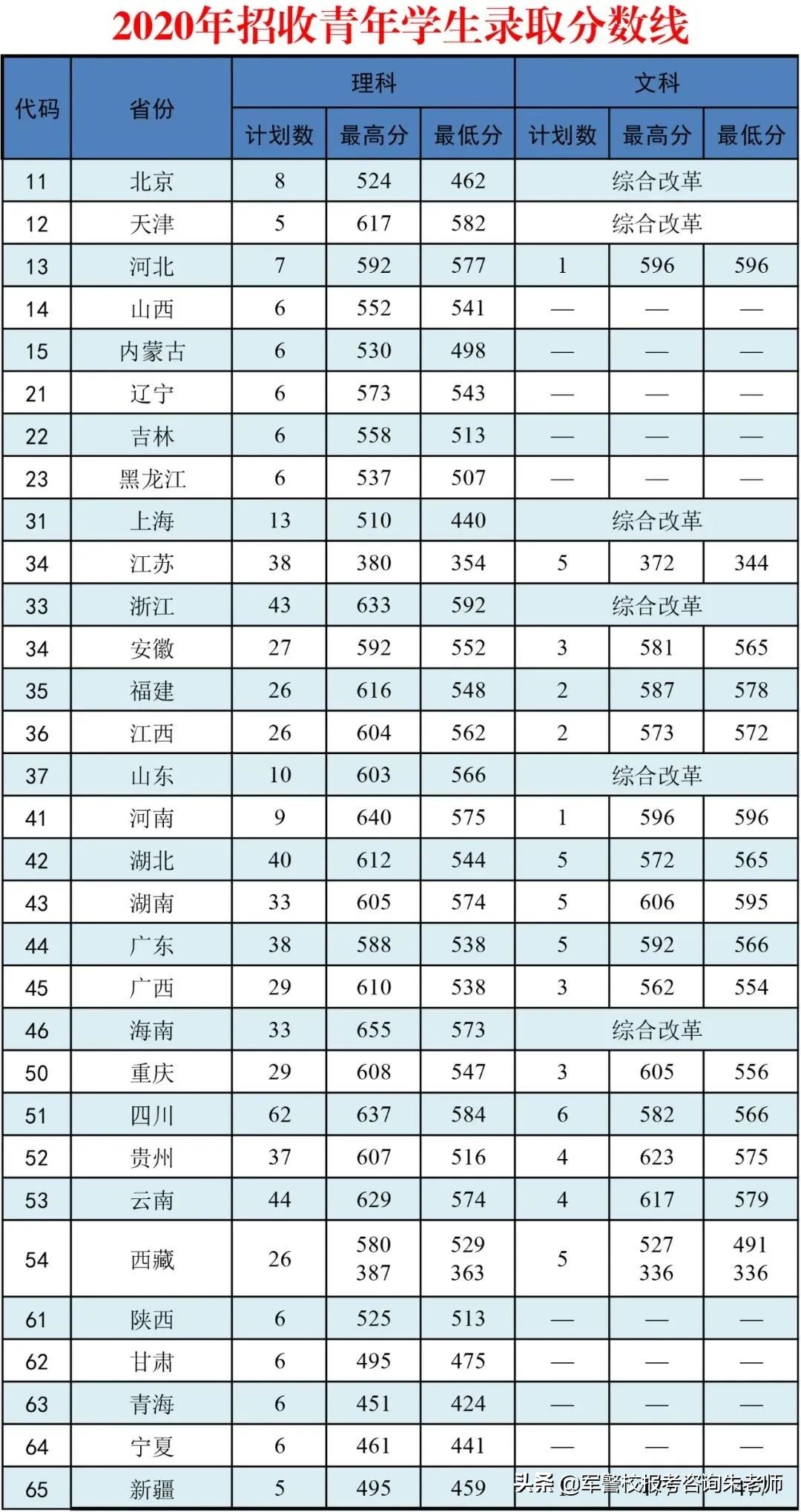 中央陆军军官学校分数线（重磅！2022年高考家长须知！全军27所军校近3年录取分数线）