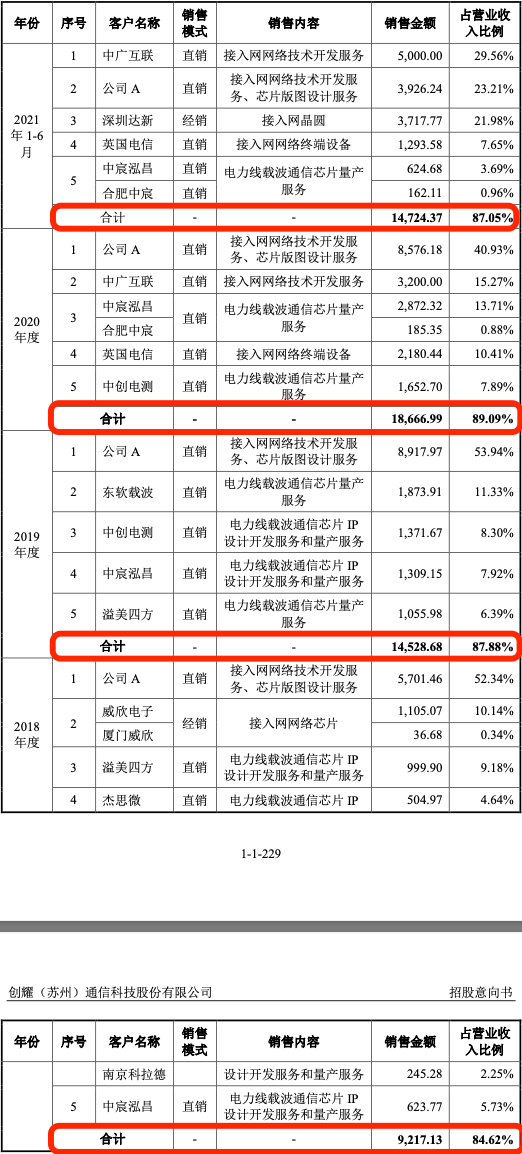 创耀科技IPO：业绩不稳且业务结构变动 大客户依赖较为严重