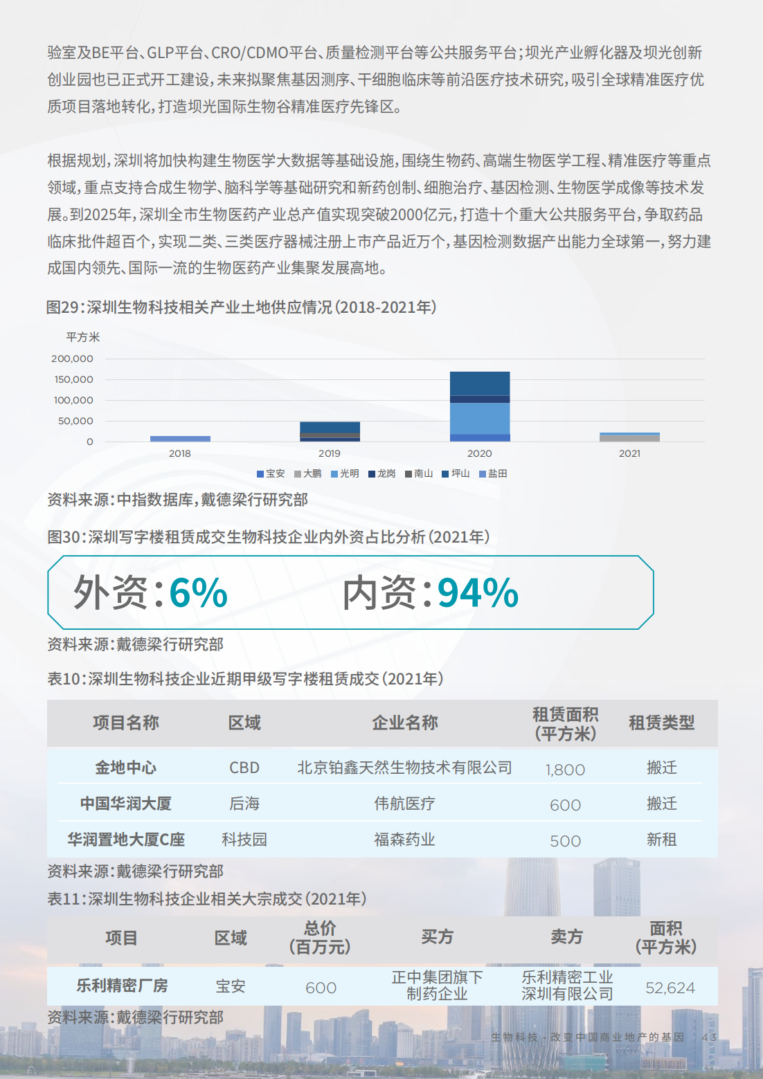 2022年生物科技行业研究报告（改变中国商业地产的基因）