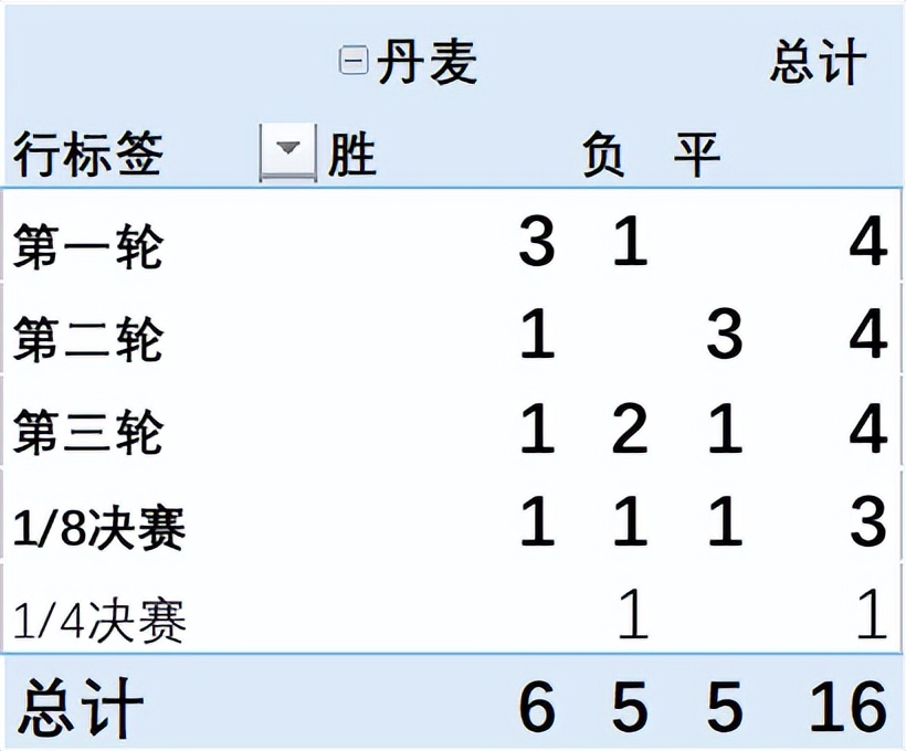 丹麦进2022世界杯了吗(世界杯前瞻｜D组 丹麦童话)