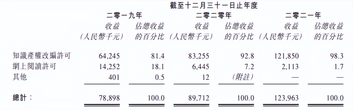 花3000万元买一部小说版权，年入1.24亿的恺兴文化再冲击香港上市