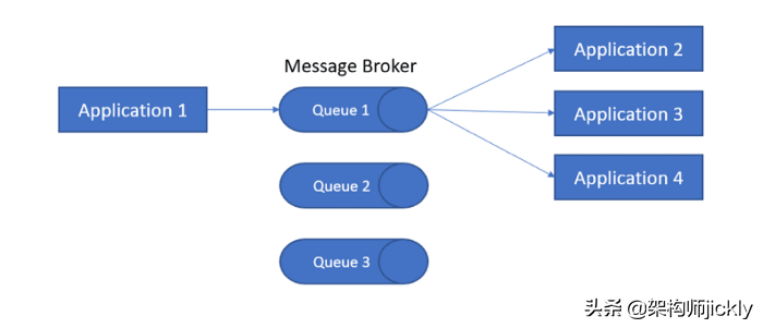 Redis、Kafka或RabbitMQ：哪个作为微服务消息代理最合适？