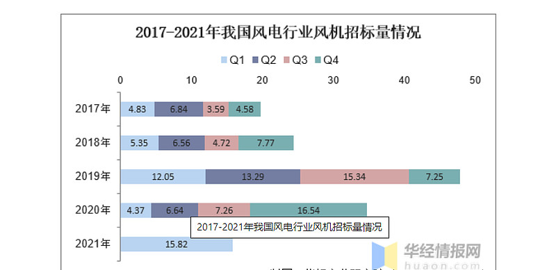 净利润大涨1.33倍，风电产业最优秀的风机厂商深度比对分析