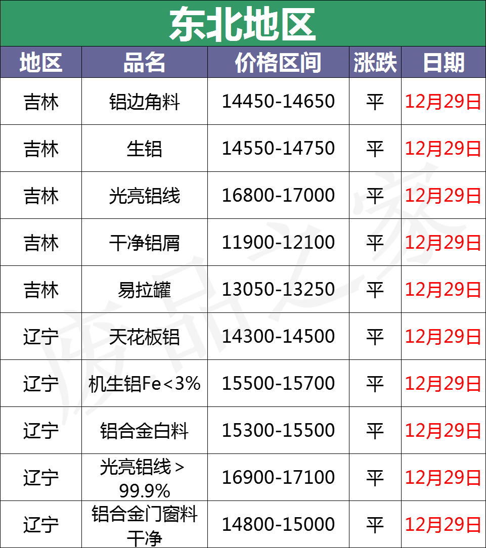 最新12月29日全国铝业厂家采购价格汇总（附价格表）