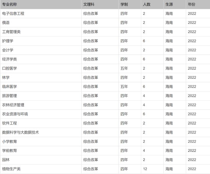 北京印刷学院、石河子大学、西安外国语大学2022本科招生计划