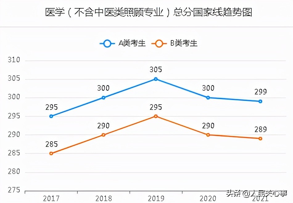 「457万参考」近五年考研分数线及趋势图.全国366所保研高校名单