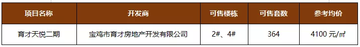 建议收藏!12月宝鸡16盘新获预售证,获证房源超3000套