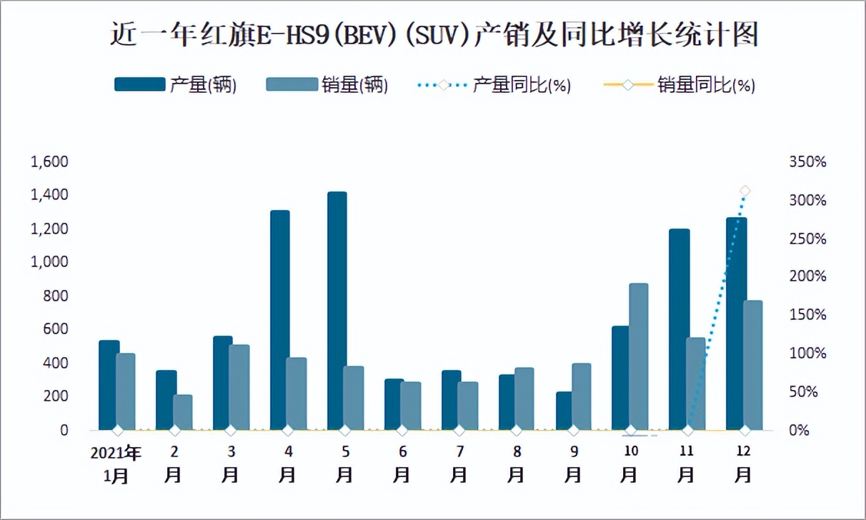红旗：燃油车4年增长63倍，为何新能源频频受挫