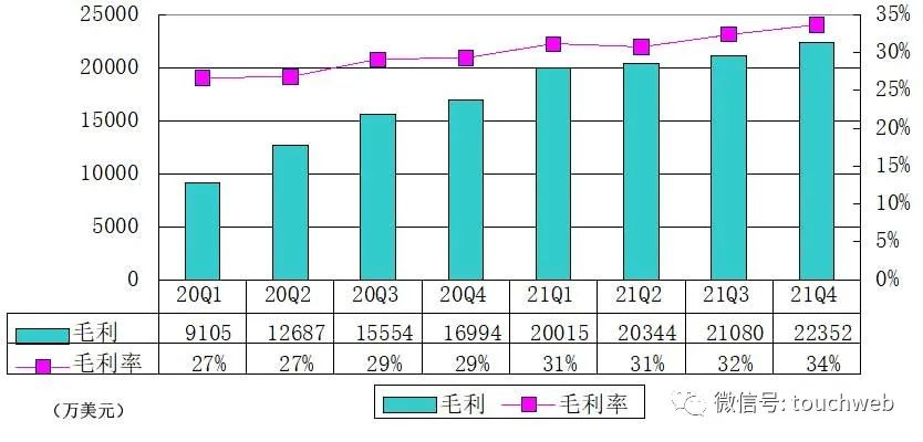 欢聚季报图解：营收6.6亿美元同比增14% 实现扭亏为盈