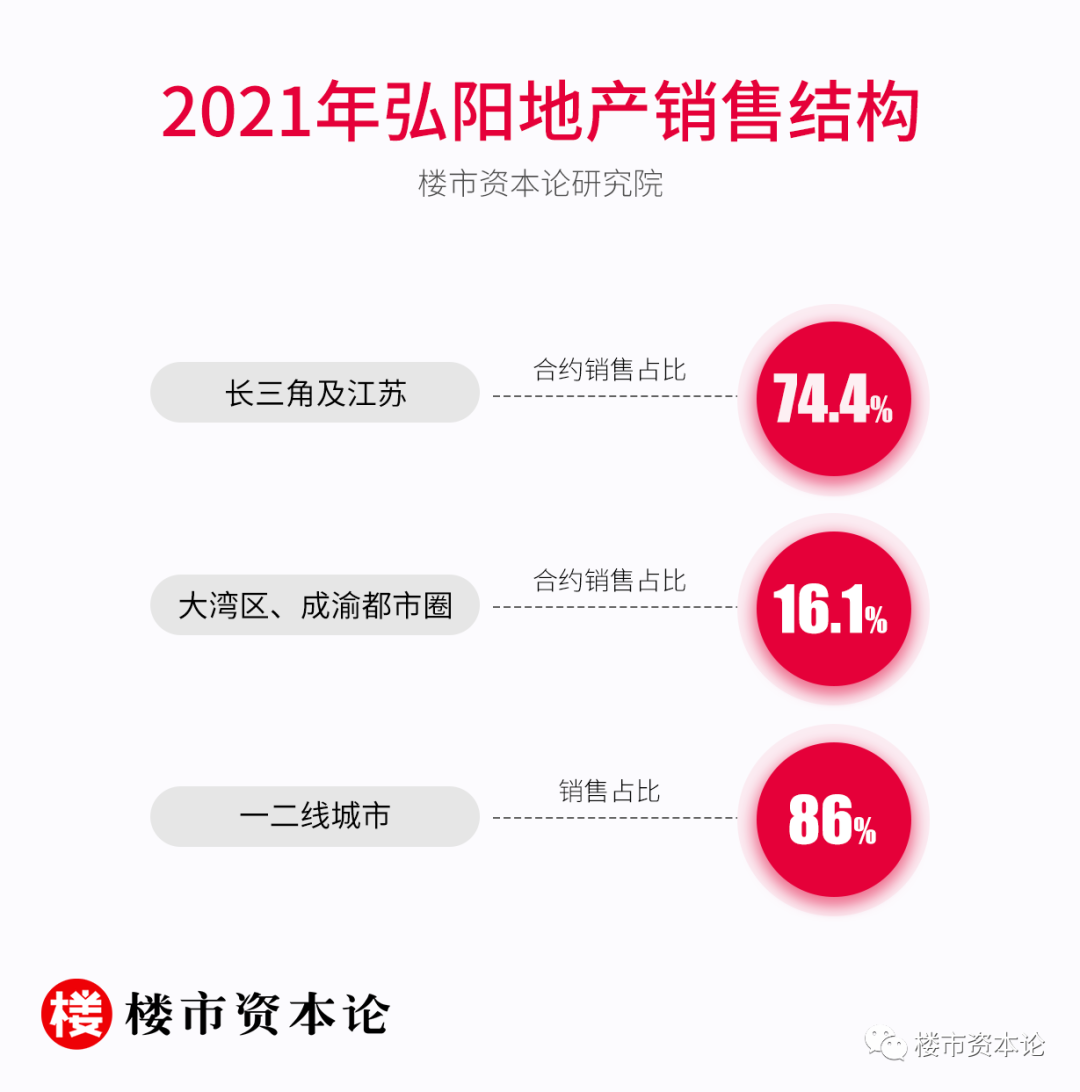 弘陽地產三線綠檔信號足：營收大漲32%，一二線土儲超7成