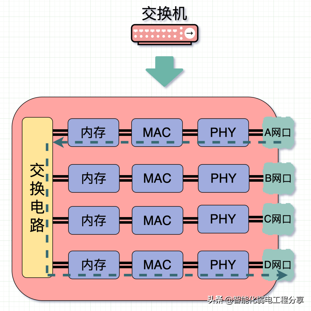 路由器、交换机、光猫、WiFi、AP的相关知识，你真的都了解吗？