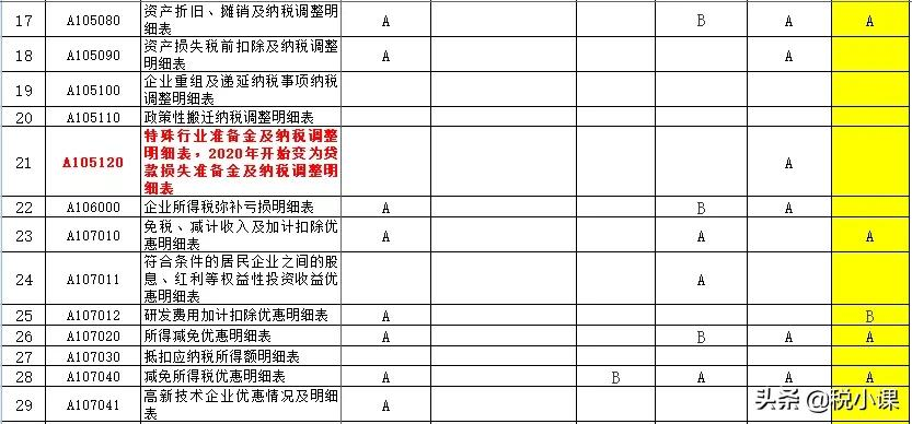 变了！企业所得税汇算清缴表，这是2022年最新填法