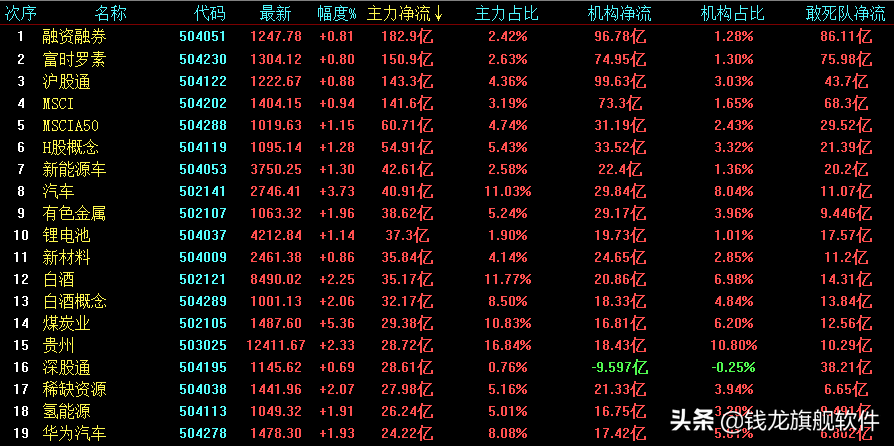 量能连续三天突破万亿，沪指七连阳