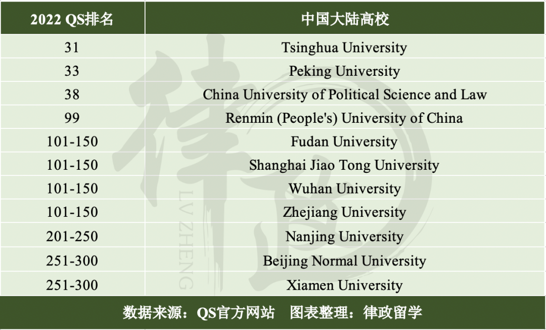 2022QS世界大学学科排名(2022 QS世界大学学科排名出炉，全球法学院哪家强？)